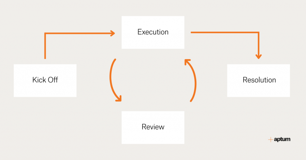 Aptum project management process diagram