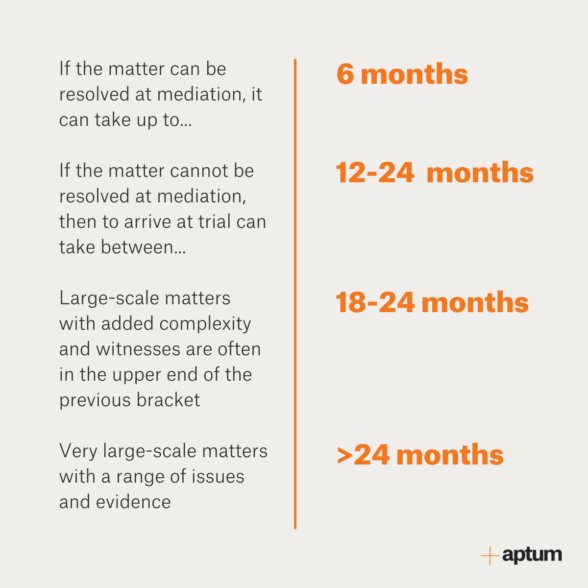 How Long Does Litigation Take A Guide To Understanding And Influencing Timing Aptum Legal 0359